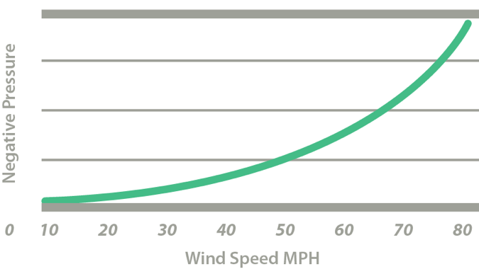 chart of wind speed vs. negative pressure